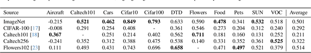 Figure 3 for Benchmarking Transferability: A Framework for Fair and Robust Evaluation