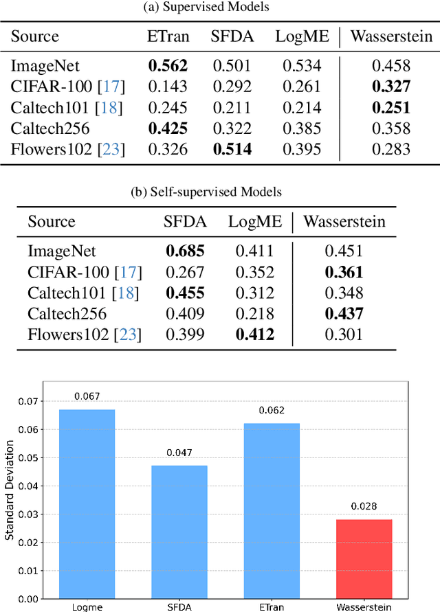 Figure 4 for Benchmarking Transferability: A Framework for Fair and Robust Evaluation