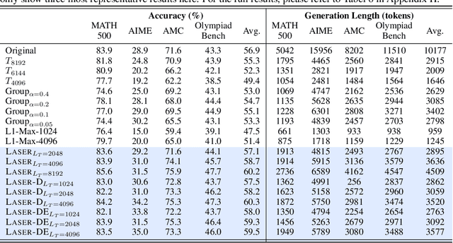 Figure 4 for Learn to Reason Efficiently with Adaptive Length-based Reward Shaping