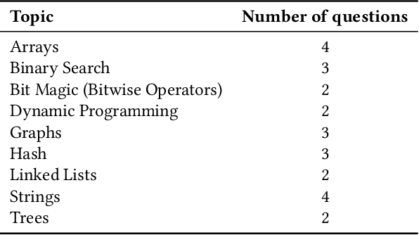 Figure 4 for Rubric Is All You Need: Enhancing LLM-based Code Evaluation With Question-Specific Rubrics