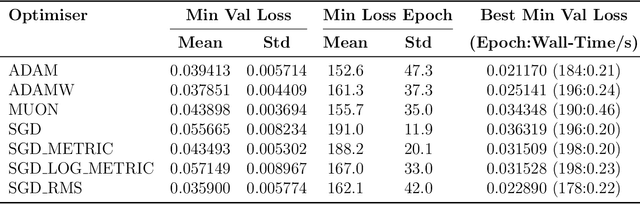 Figure 2 for The Optimiser Hidden in Plain Sight: Training with the Loss Landscape's Induced Metric