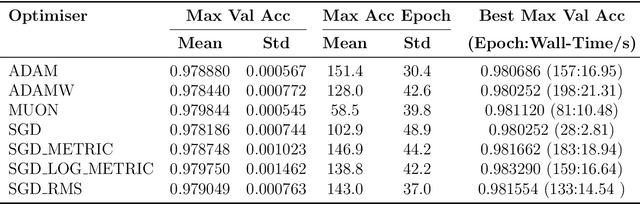 Figure 4 for The Optimiser Hidden in Plain Sight: Training with the Loss Landscape's Induced Metric
