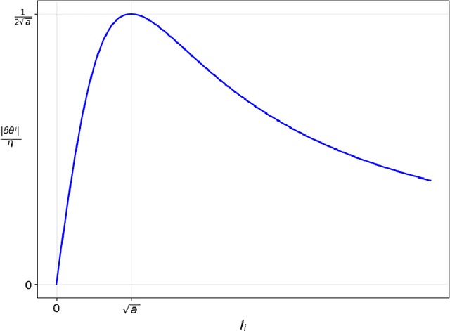 Figure 3 for The Optimiser Hidden in Plain Sight: Training with the Loss Landscape's Induced Metric