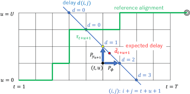 Figure 1 for Minimum Latency Training of Sequence Transducers for Streaming End-to-End Speech Recognition
