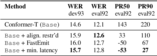 Figure 2 for Minimum Latency Training of Sequence Transducers for Streaming End-to-End Speech Recognition