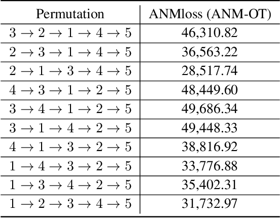 Figure 2 for Learning Causal Graphs via Monotone Triangular Transport Maps