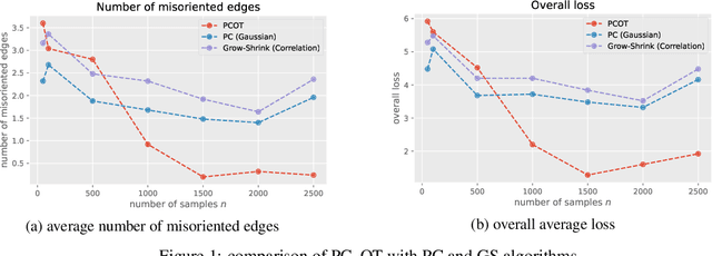 Figure 1 for Learning Causal Graphs via Monotone Triangular Transport Maps