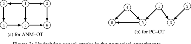 Figure 4 for Learning Causal Graphs via Monotone Triangular Transport Maps