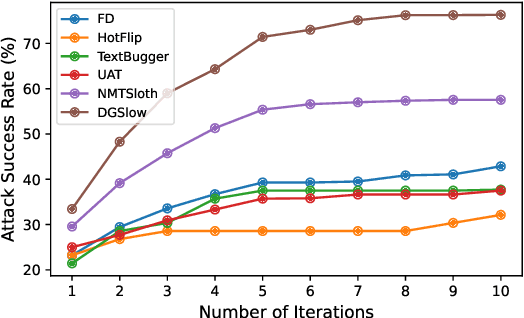 Figure 4 for White-Box Multi-Objective Adversarial Attack on Dialogue Generation