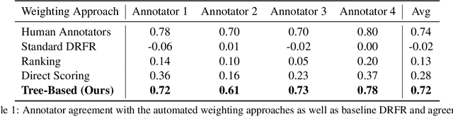 Figure 2 for TOWER: Tree Organized Weighting for Evaluating Complex Instructions