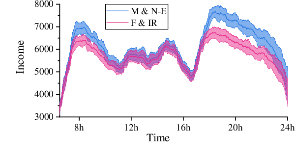 Figure 4 for Future Aware Pricing and Matching for Sustainable On-demand Ride Pooling