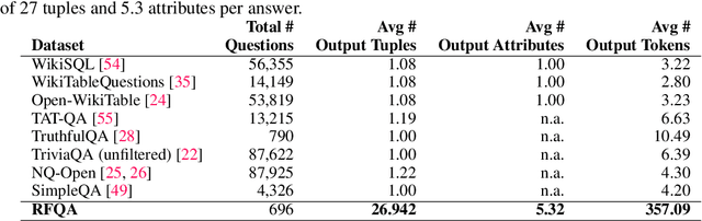 Figure 1 for RelationalFactQA: A Benchmark for Evaluating Tabular Fact Retrieval from Large Language Models