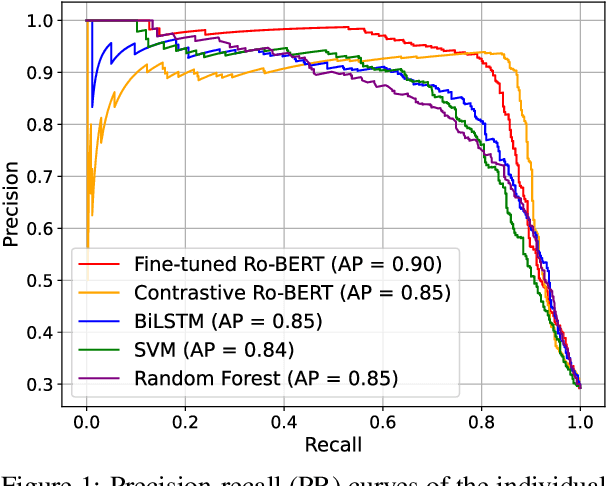 Figure 2 for A Novel Contrastive Learning Method for Clickbait Detection on RoCliCo: A Romanian Clickbait Corpus of News Articles