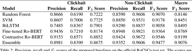 Figure 3 for A Novel Contrastive Learning Method for Clickbait Detection on RoCliCo: A Romanian Clickbait Corpus of News Articles