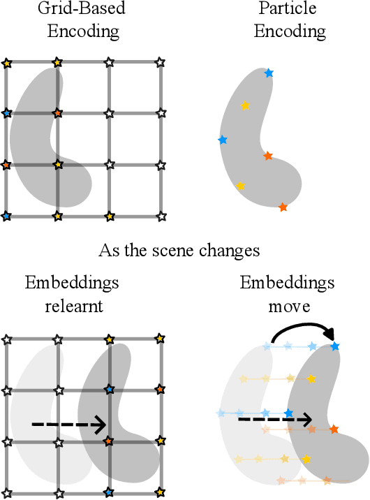 Figure 3 for ParticleNeRF: A Particle-Based Encoding for Online Neural Radiance Fields in Dynamic Scenes
