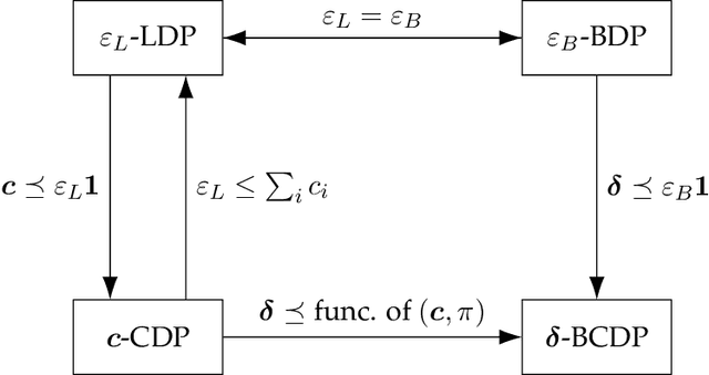 Figure 1 for Enhancing Feature-Specific Data Protection via Bayesian Coordinate Differential Privacy