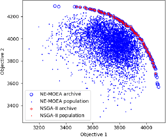 Figure 1 for Non-Elitist Evolutionary Multi-Objective Optimisation: Proof-of-Principle Results