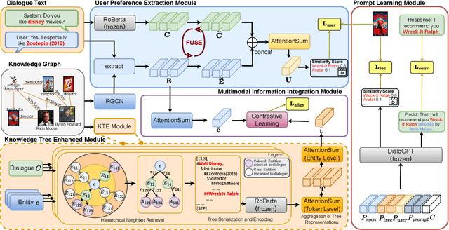 Figure 1 for Enhancing Conversational Recommender Systems with Tree-Structured Knowledge and Pretrained Language Models