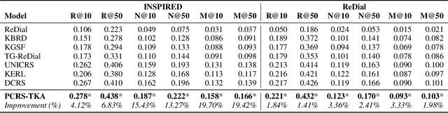 Figure 2 for Enhancing Conversational Recommender Systems with Tree-Structured Knowledge and Pretrained Language Models