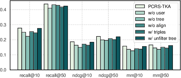 Figure 4 for Enhancing Conversational Recommender Systems with Tree-Structured Knowledge and Pretrained Language Models