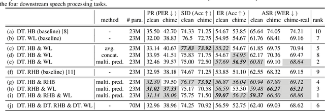 Figure 2 for Ensemble knowledge distillation of self-supervised speech models