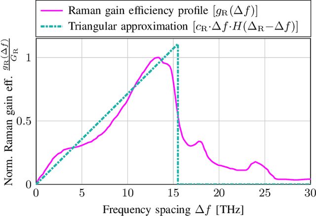 Figure 1 for Closed-form Expression for the Power Profile in Wideband Systems with Inter-channel Stimulated Raman Scattering