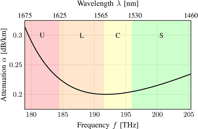 Figure 2 for Closed-form Expression for the Power Profile in Wideband Systems with Inter-channel Stimulated Raman Scattering