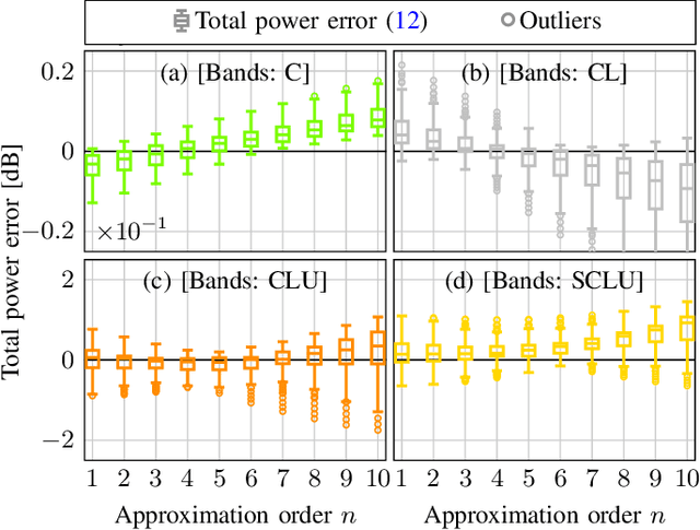 Figure 3 for Closed-form Expression for the Power Profile in Wideband Systems with Inter-channel Stimulated Raman Scattering