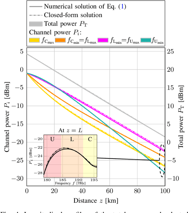 Figure 4 for Closed-form Expression for the Power Profile in Wideband Systems with Inter-channel Stimulated Raman Scattering
