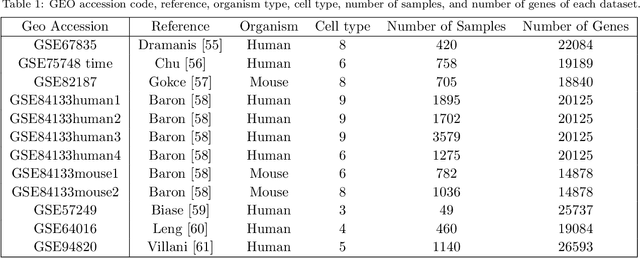 Figure 1 for Analyzing Single Cell RNA Sequencing with Topological Nonnegative Matrix Factorization