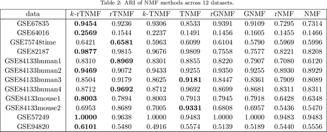 Figure 3 for Analyzing Single Cell RNA Sequencing with Topological Nonnegative Matrix Factorization