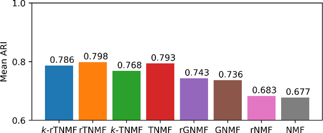 Figure 2 for Analyzing Single Cell RNA Sequencing with Topological Nonnegative Matrix Factorization