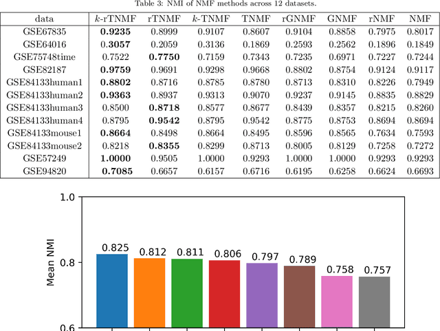 Figure 4 for Analyzing Single Cell RNA Sequencing with Topological Nonnegative Matrix Factorization
