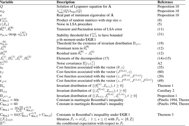 Figure 2 for High-Order Error Bounds for Markovian LSA with Richardson-Romberg Extrapolation