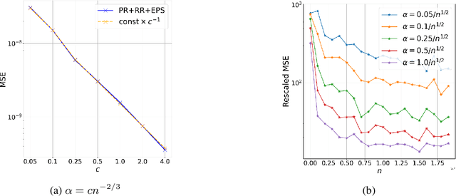 Figure 4 for High-Order Error Bounds for Markovian LSA with Richardson-Romberg Extrapolation