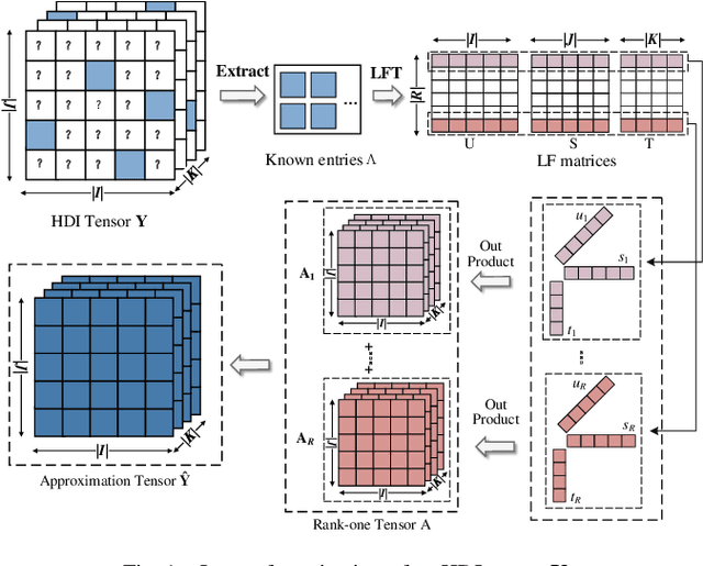 Figure 1 for Academic Network Representation via Prediction-Sampling Incorporated Tensor Factorization