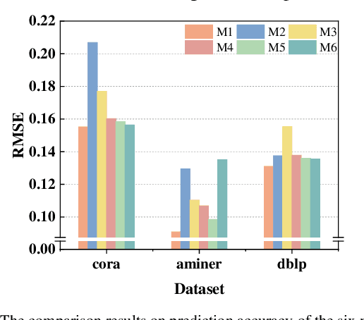 Figure 3 for Academic Network Representation via Prediction-Sampling Incorporated Tensor Factorization