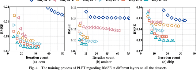Figure 4 for Academic Network Representation via Prediction-Sampling Incorporated Tensor Factorization