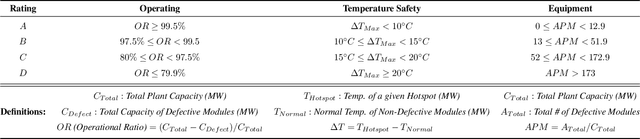 Figure 3 for Aerial Infrared Health Monitoring of Solar Photovoltaic Farms at Scale