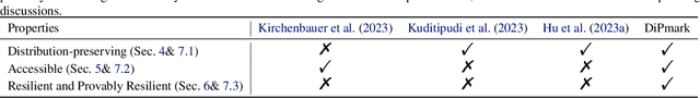 Figure 1 for DiPmark: A Stealthy, Efficient and Resilient Watermark for Large Language Models