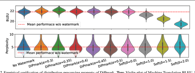 Figure 4 for DiPmark: A Stealthy, Efficient and Resilient Watermark for Large Language Models