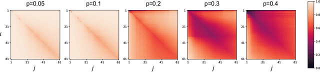 Figure 3 for Why Can Accurate Models Be Learned from Inaccurate Annotations?