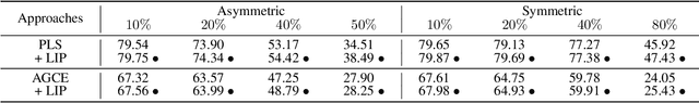 Figure 4 for Why Can Accurate Models Be Learned from Inaccurate Annotations?
