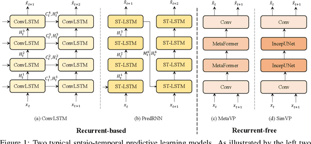 Figure 1 for OpenSTL: A Comprehensive Benchmark of Spatio-Temporal Predictive Learning