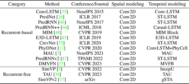 Figure 2 for OpenSTL: A Comprehensive Benchmark of Spatio-Temporal Predictive Learning