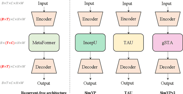 Figure 3 for OpenSTL: A Comprehensive Benchmark of Spatio-Temporal Predictive Learning