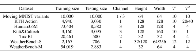 Figure 4 for OpenSTL: A Comprehensive Benchmark of Spatio-Temporal Predictive Learning