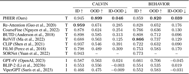 Figure 2 for Predicate Hierarchies Improve Few-Shot State Classification