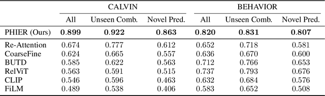 Figure 4 for Predicate Hierarchies Improve Few-Shot State Classification