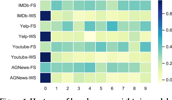 Figure 1 for Local Boosting for Weakly-Supervised Learning